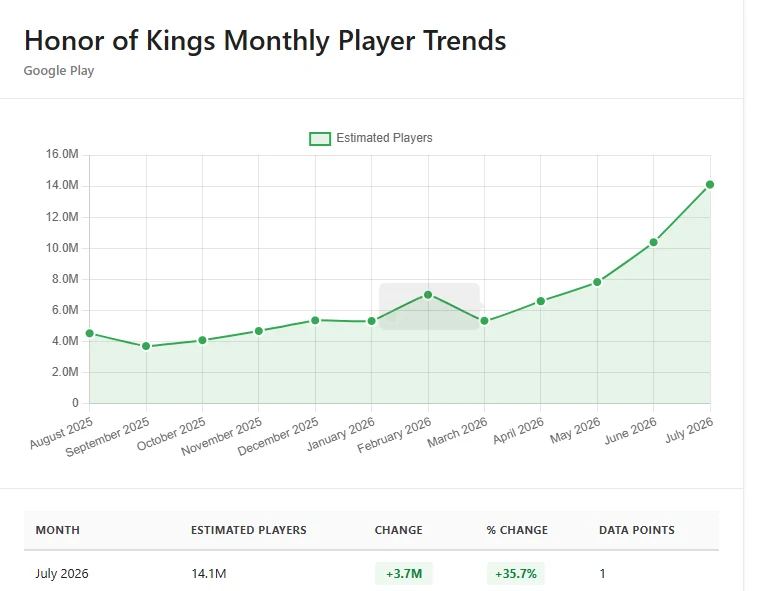 Gráfica de jugadores estimados de Honor of Kings de agosto de 2025 a julio de 2026