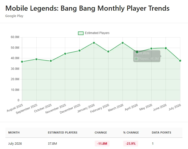 Gráfica de jugadores estimados de Mobile Legends: Bang Bang de agosto de 2025 a julio de 2026